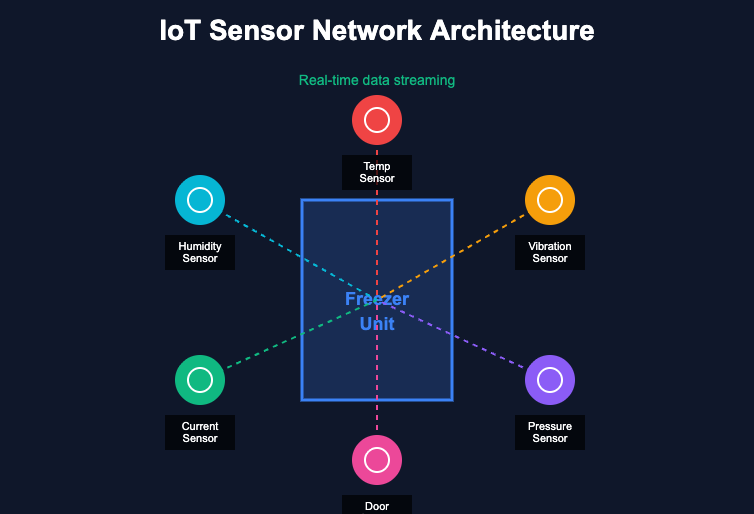 IOT Sensor Network Architecture